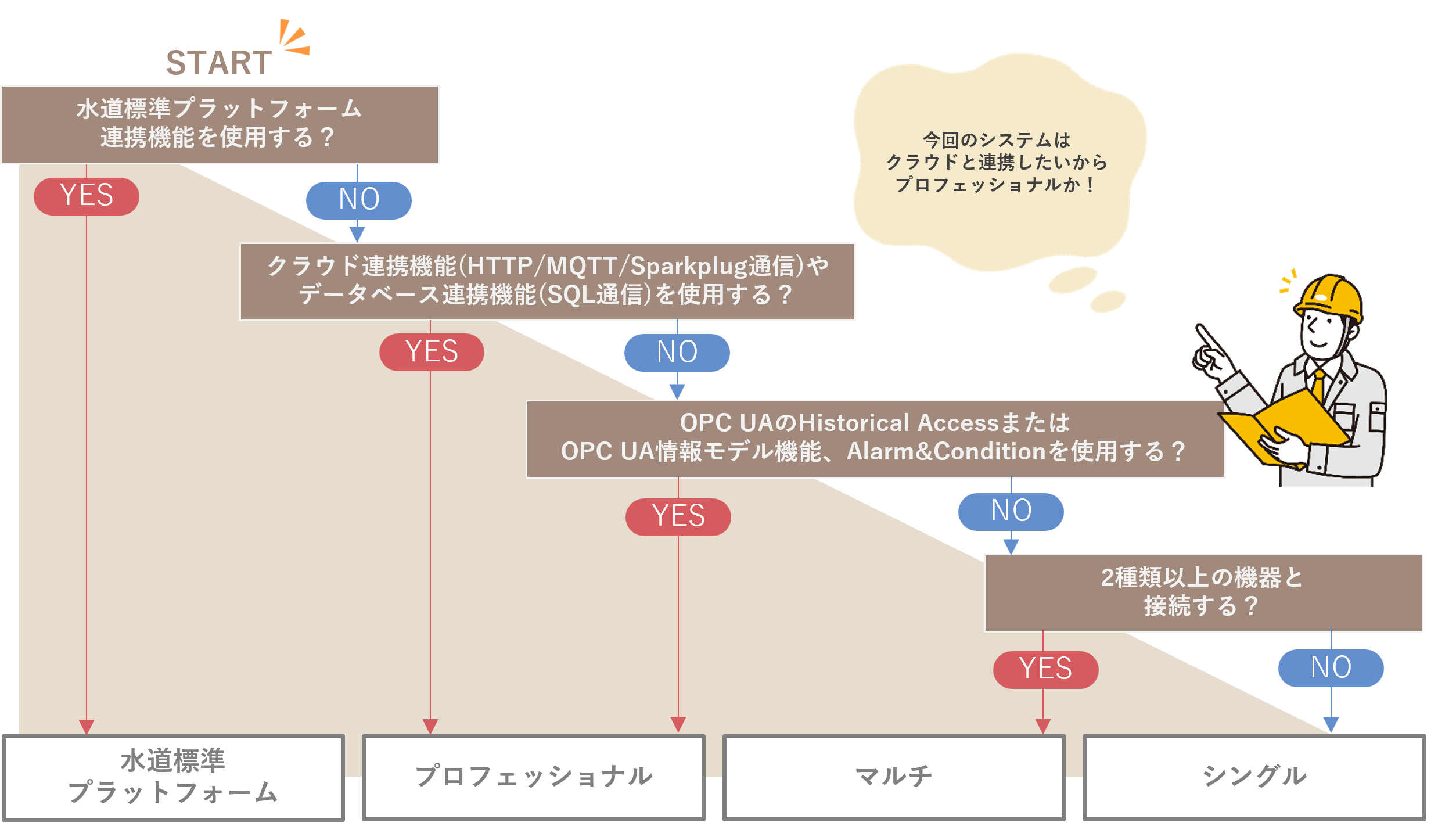 図：エディション選定チャート