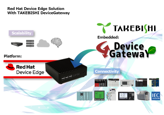 Image of Red Hat Device Edge Supported DeviceGateway