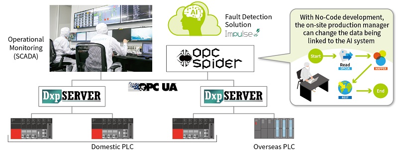 Figure: Impulse AI fault detection system overview