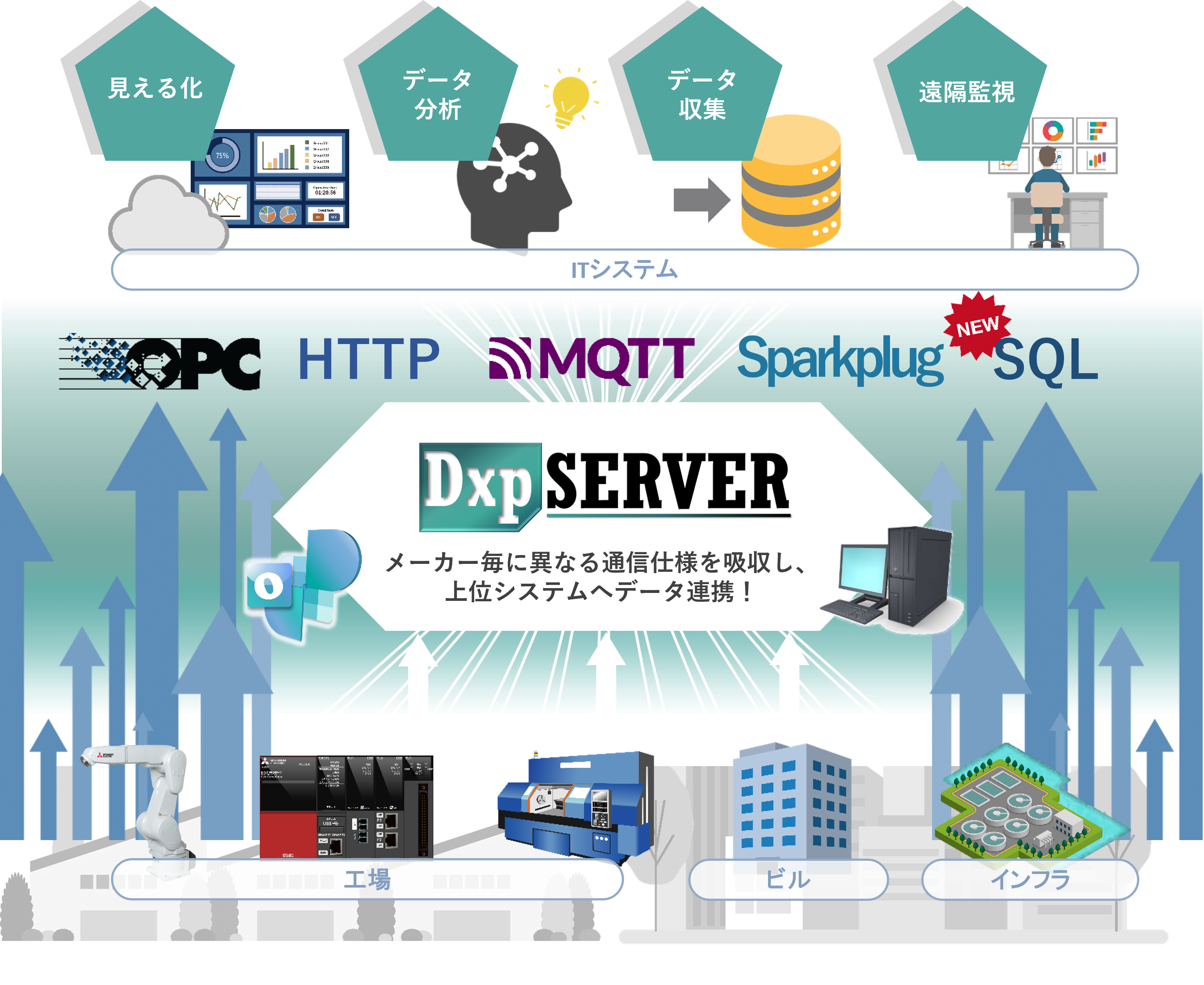 デバイスエクスプローラ OPCサーバー | 製品情報｜たけびしFAWEB