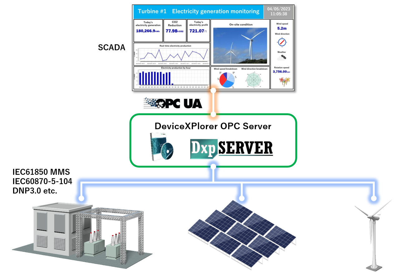 Monitoring and Control system using DNP3.0