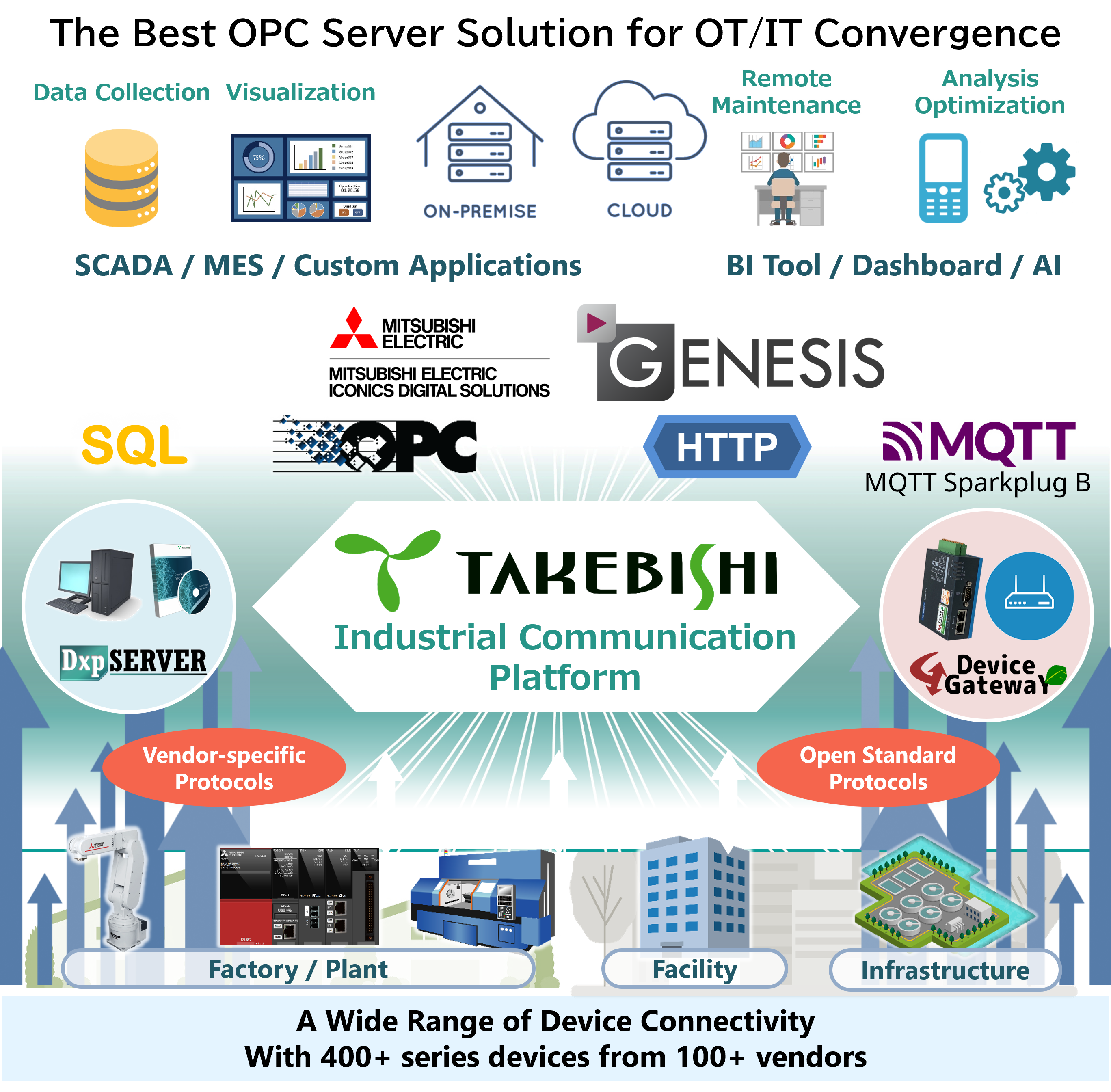 Takebishi Solution