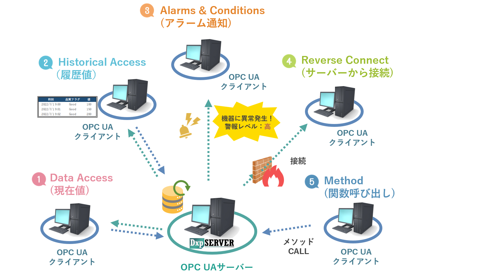 デバイスエクスプローラ OPCサーバー | 製品情報｜たけびしFAWEB